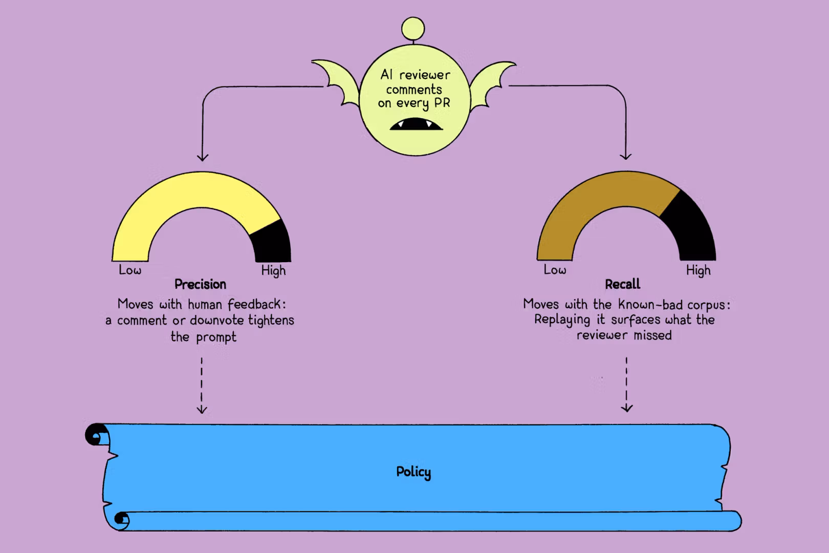 Improving an AI code reviewer: Human feedback increases precision while replaying known-bad examples improves recall, with both feeding back into a common security policy.