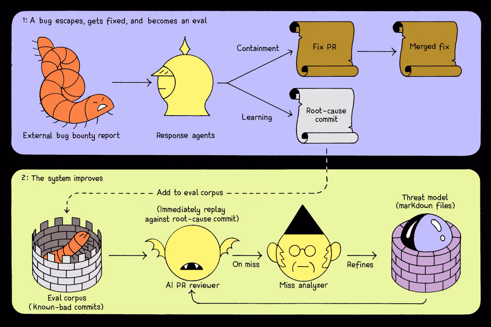 Learning from escaped bugs: Security incidents become fixes, root-cause examples, and evaluation tests that continuously improve the AI reviewer and threat model.