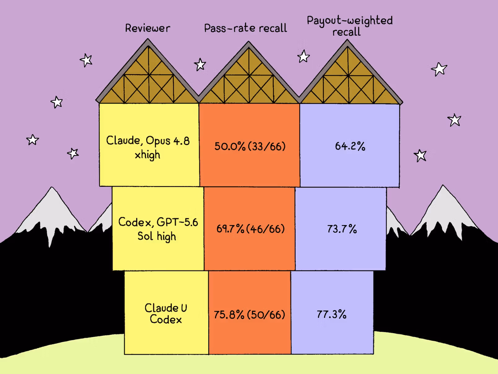 Reviewer benchmark comparison: A chart compares three AI reviewers by pass-rate recall and payout-weighted recall, with later systems outperforming earlier ones.