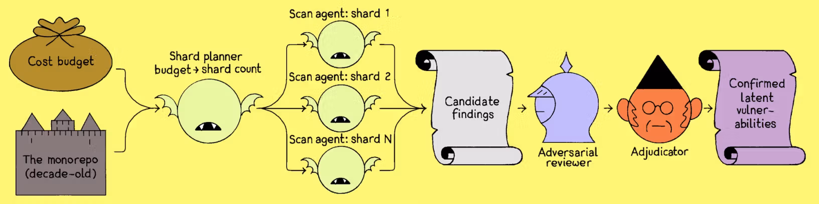 Large-scale repository scanning: A budget-aware planner splits a monorepo into shards for parallel AI scanning, then adversarial review and human adjudication confirm vulnerabilities.