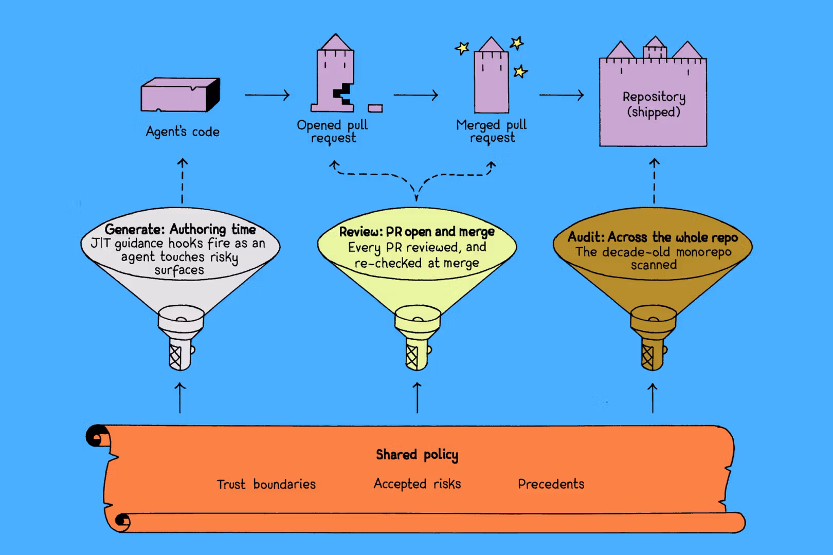 Software delivery pipeline with layered security: A shared policy powers AI checks during code authoring, pull request review, and full-repository audits before software ships.