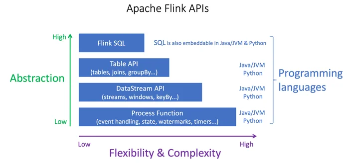Flink API abstraction levels
