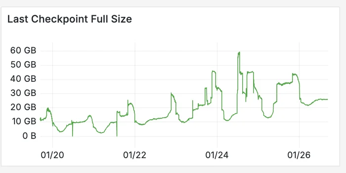 Full Checkpoint state size growing without compaction tuning