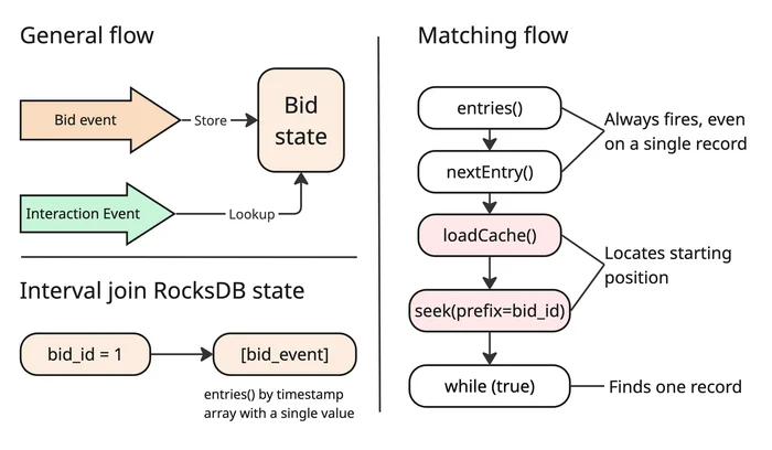 Seek-heavy path in Interval join