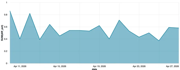 Event match rate improvement: +0.5% with two-way state