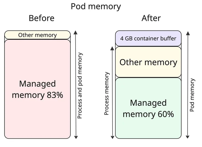 Memory layout before and after tuning