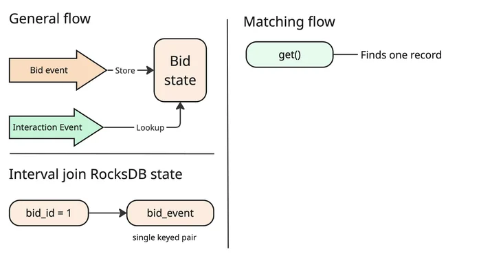 KeyedCoProcessFunction join flow