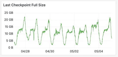 Full checkpoint state size stable after compaction tuning