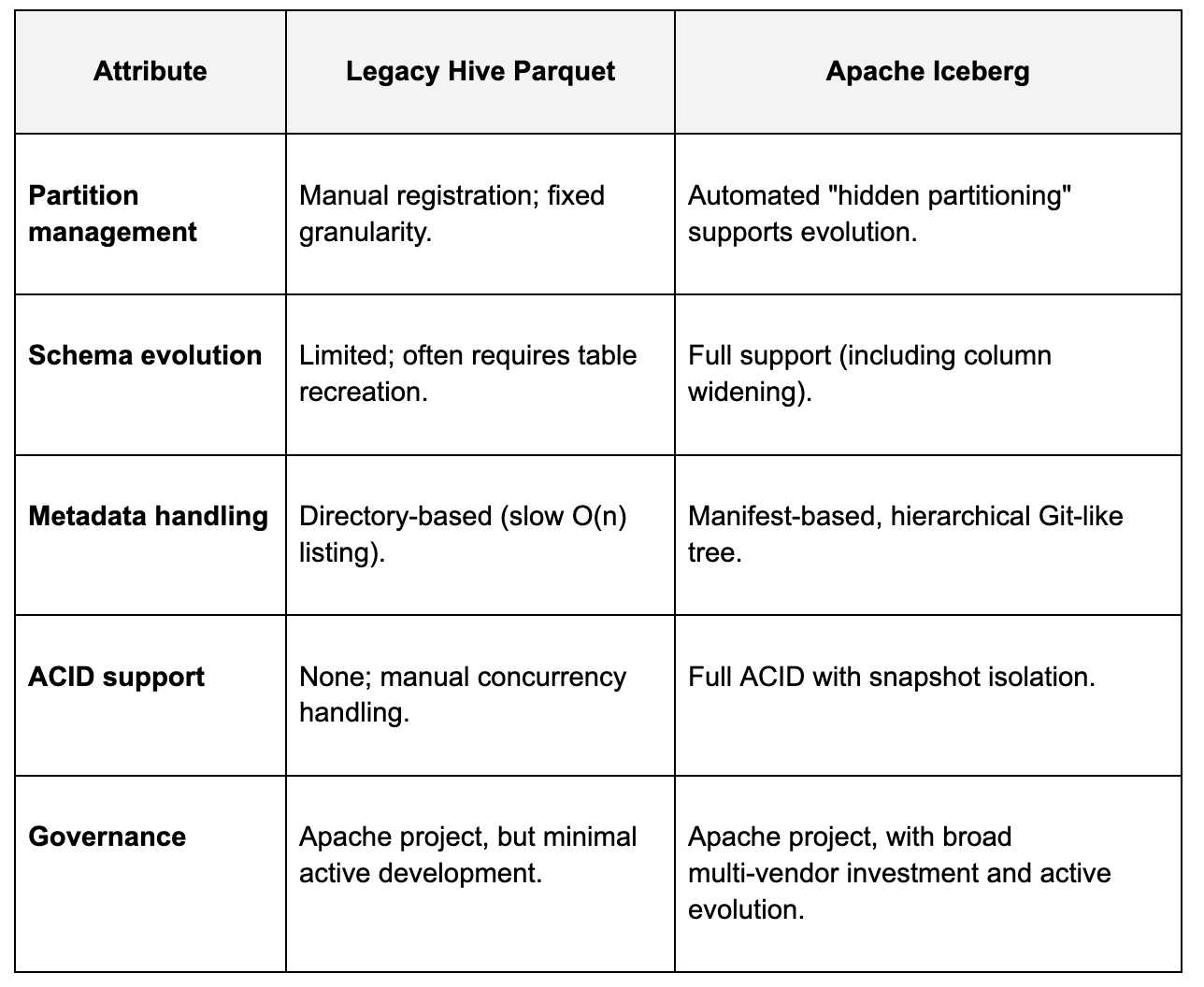 Comparison of Legacy Hive Parquet and Apache Iceberg