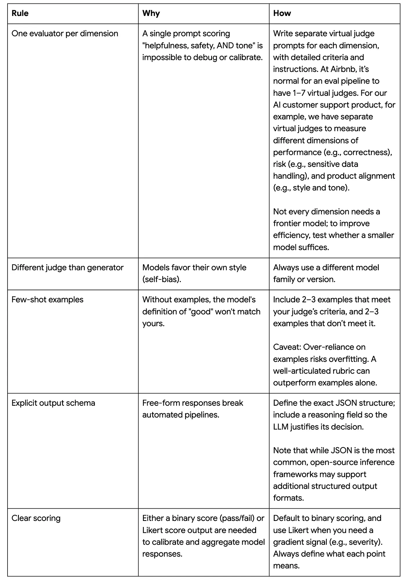 A table detailing five rules for building LLM evaluators: one evaluator per dimension, different judge than generator, few-shot examples, explicit output schema, and clear scoring, explaining the “Why” and “How” for each rule.