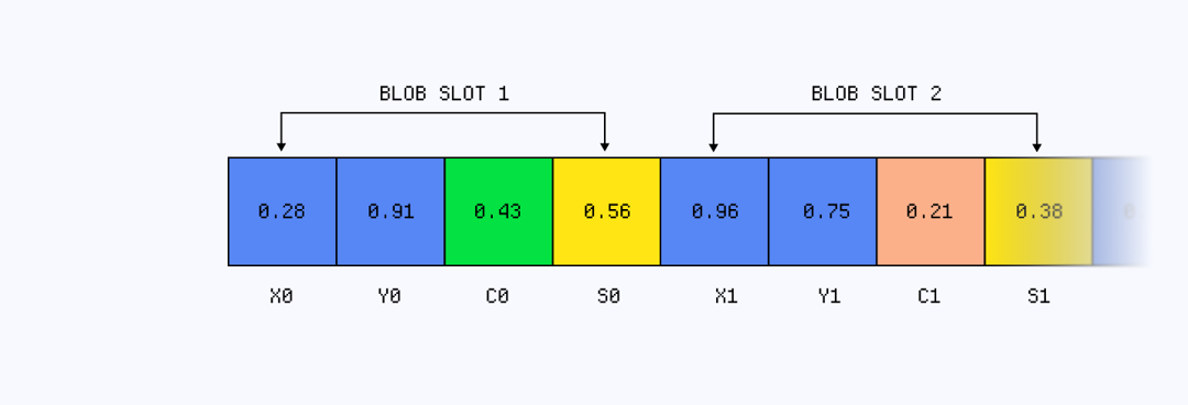 Diagram showcasing the buffer array containing our blob slot data. Blobs with a confidence below 0.3 in this example are considered discarded.