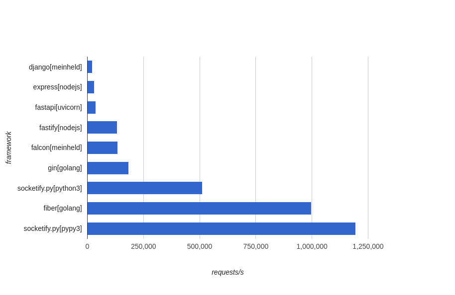 cirospaciari/socketify.py cover