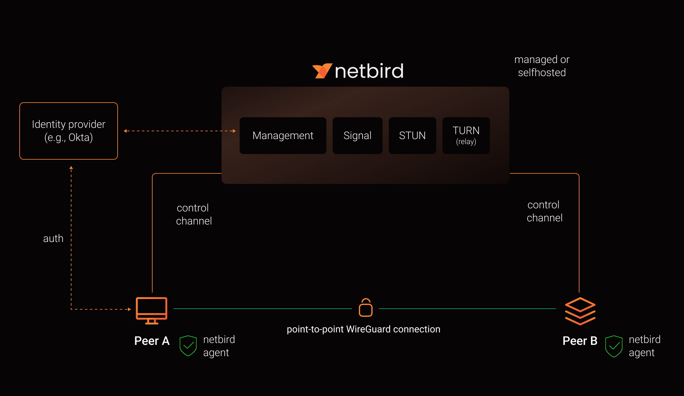 netbirdio/netbird cover