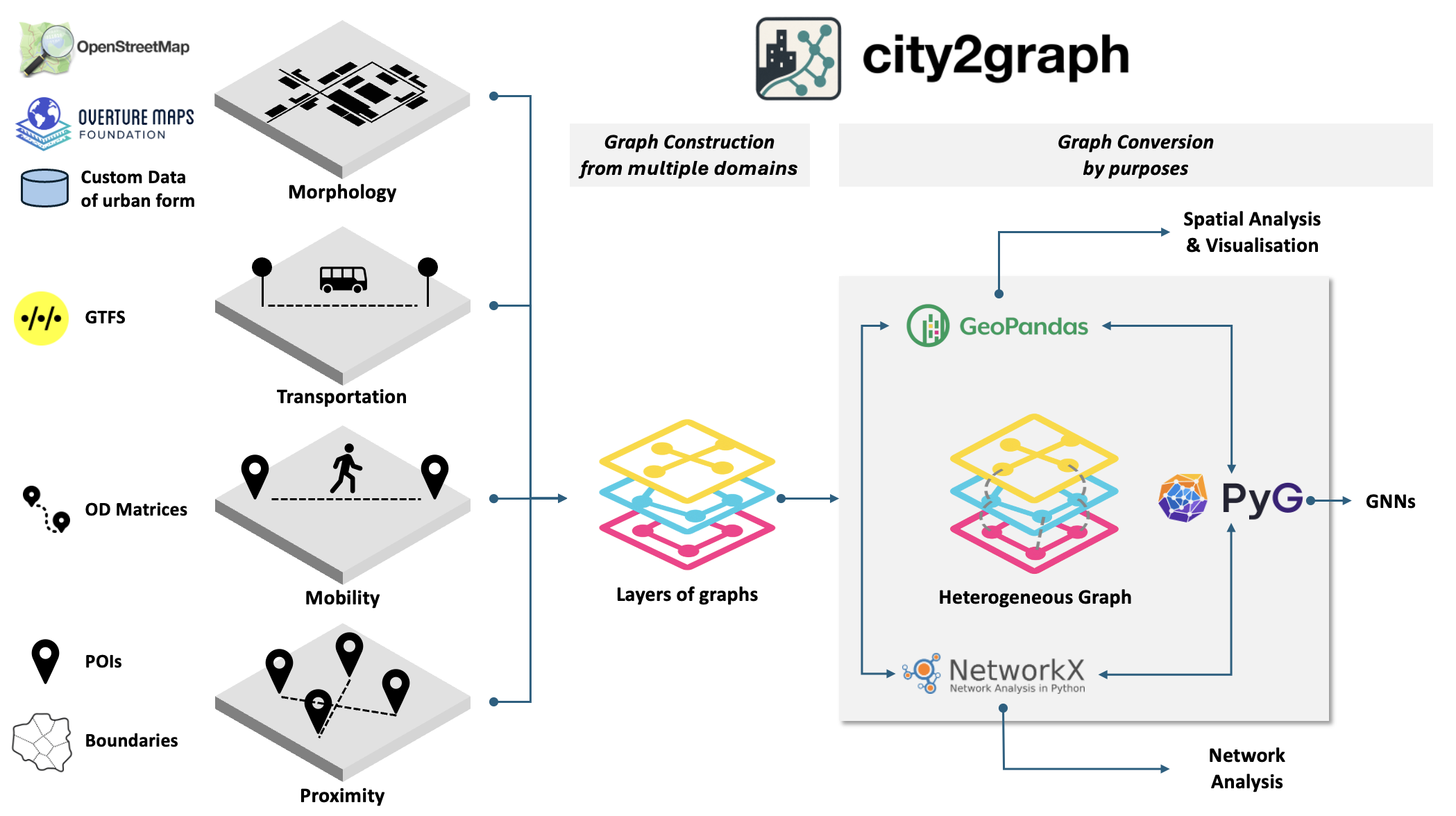 c2g-dev/city2graph cover
