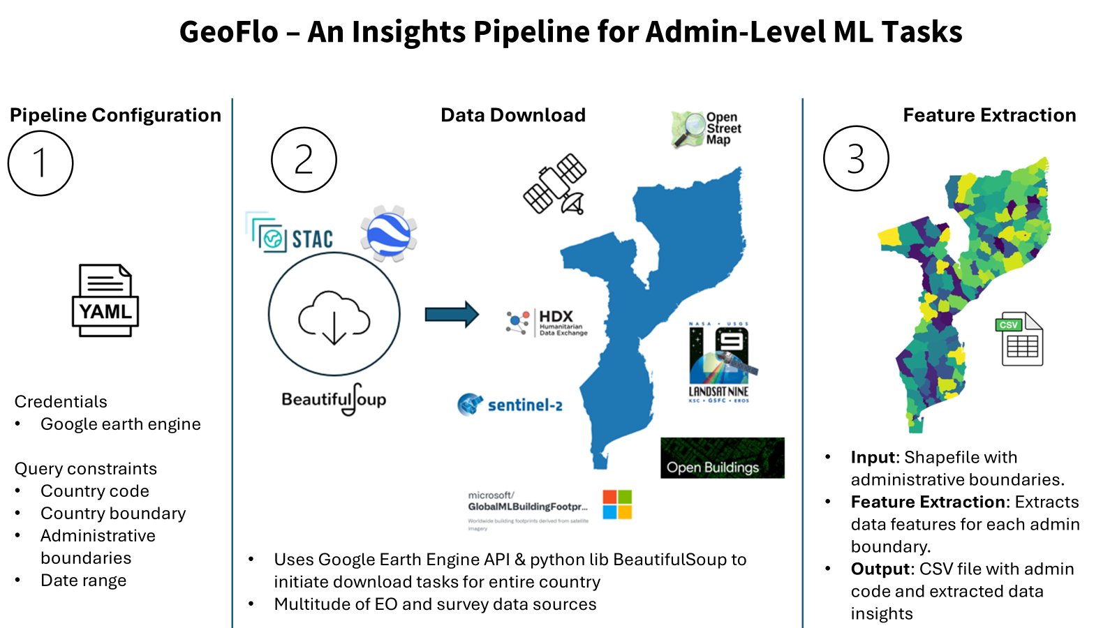 Data-Science-Unit/GeoFlo cover