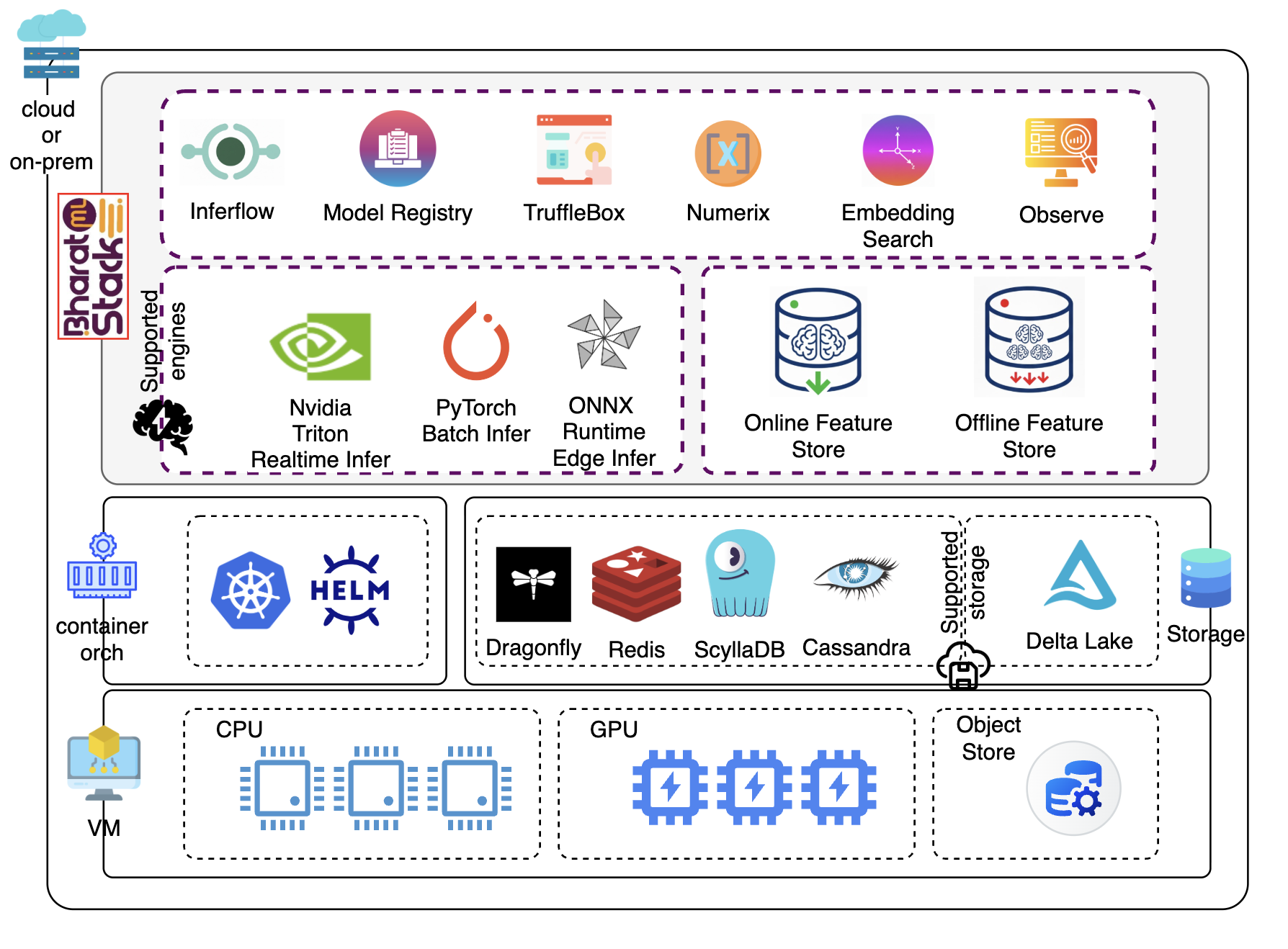 Meesho/BharatMLStack cover