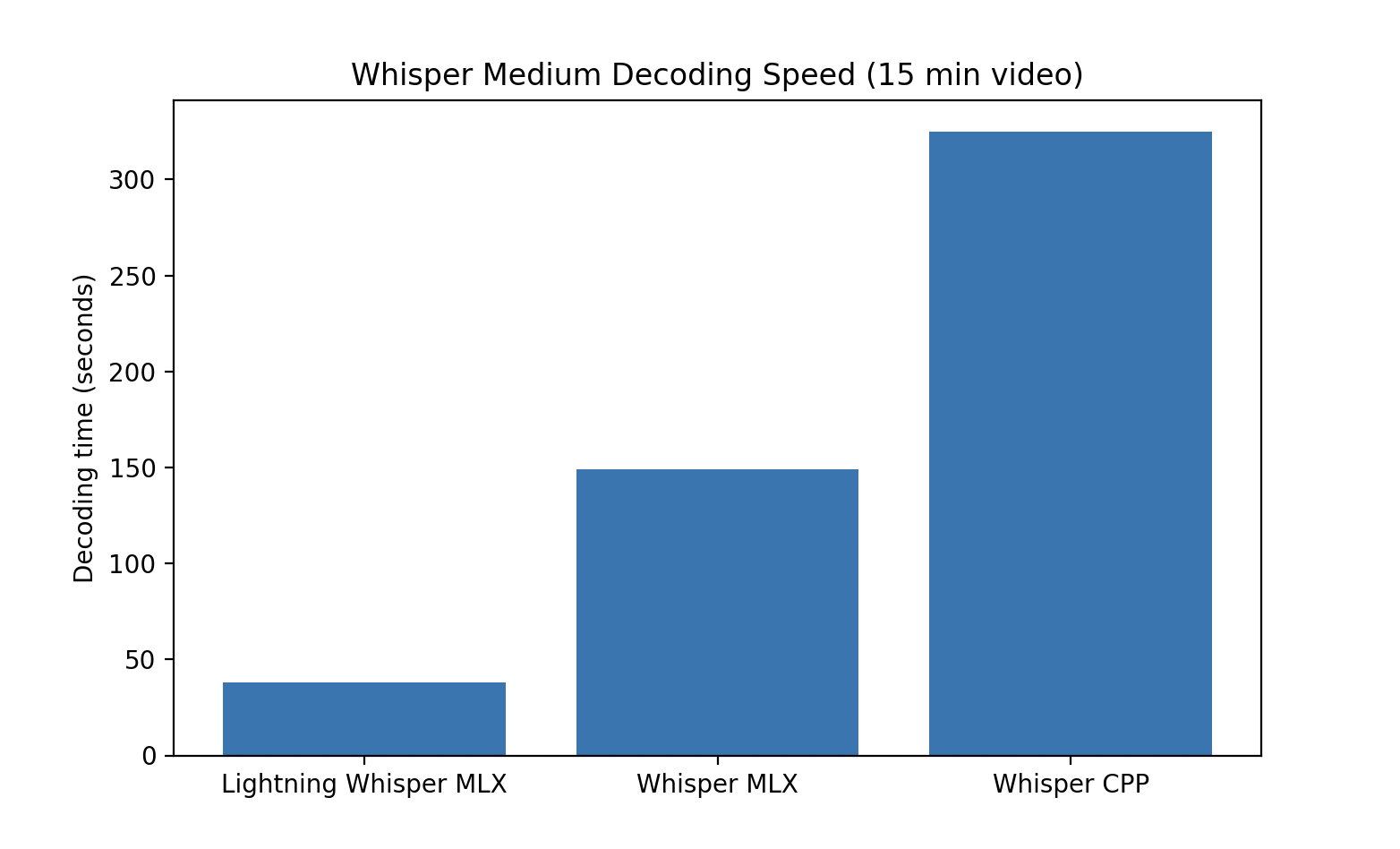 mustafaaljadery/lightning-whisper-mlx cover