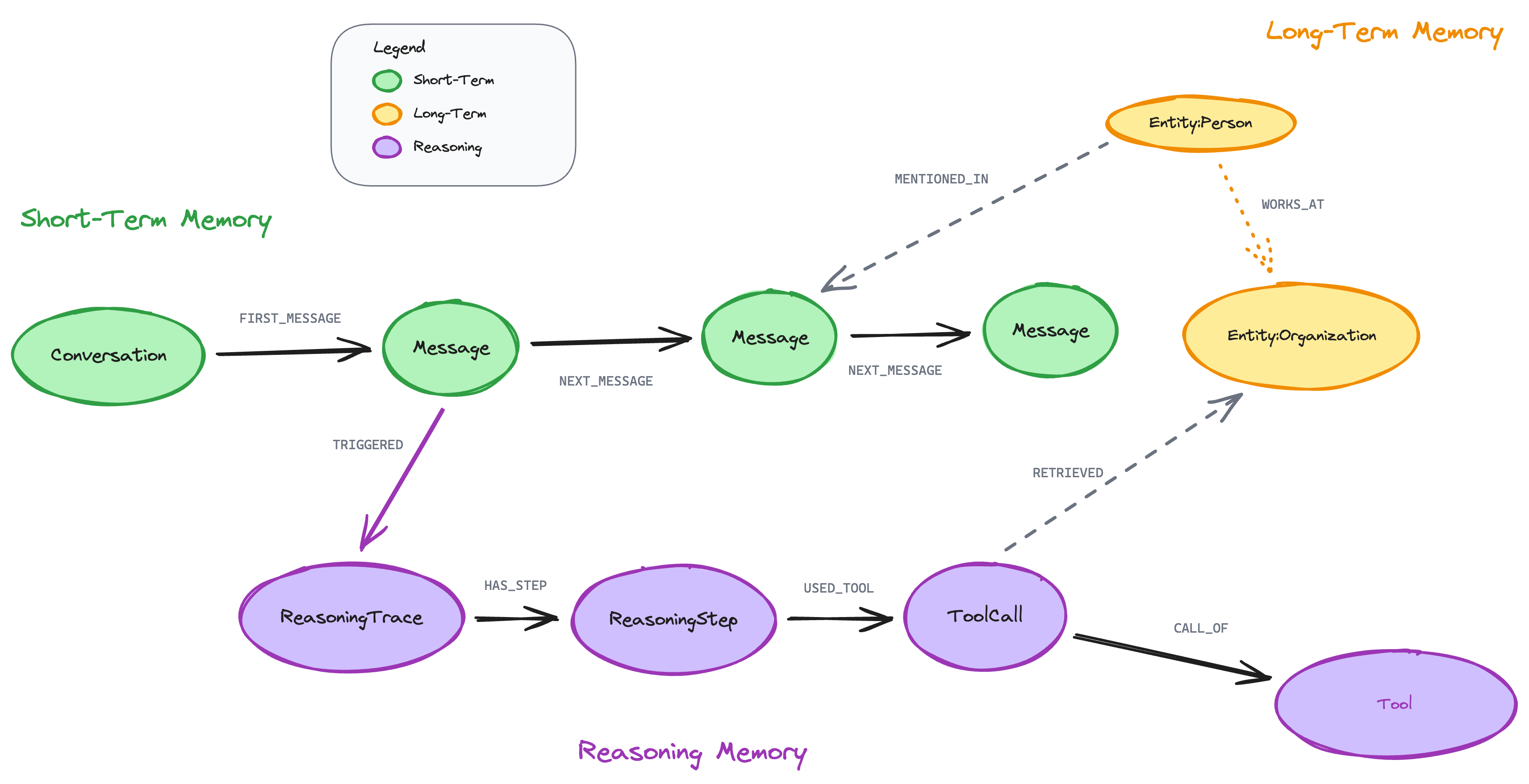 neo4j-labs/agent-memory cover