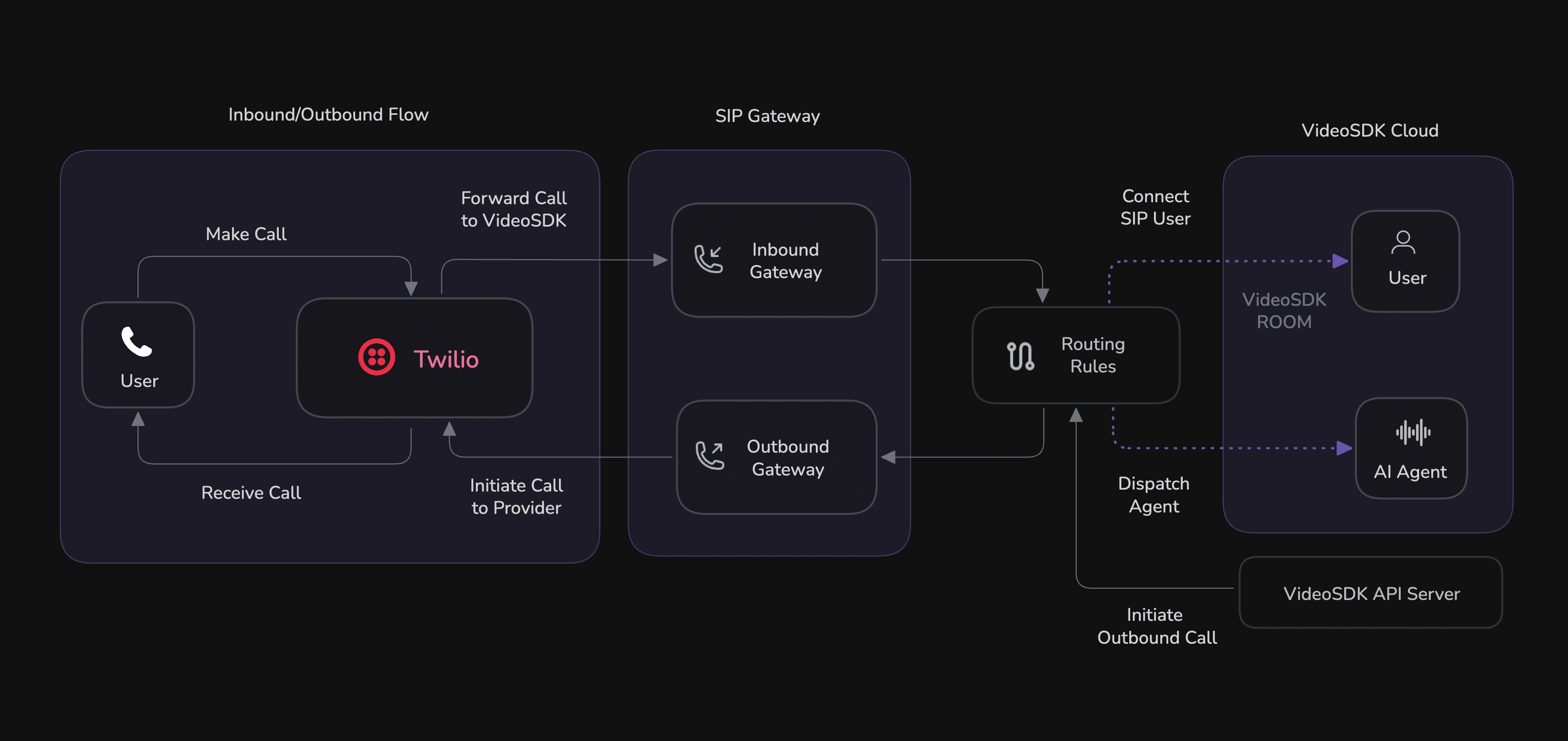 videosdk-community/ai-telephony-demo cover